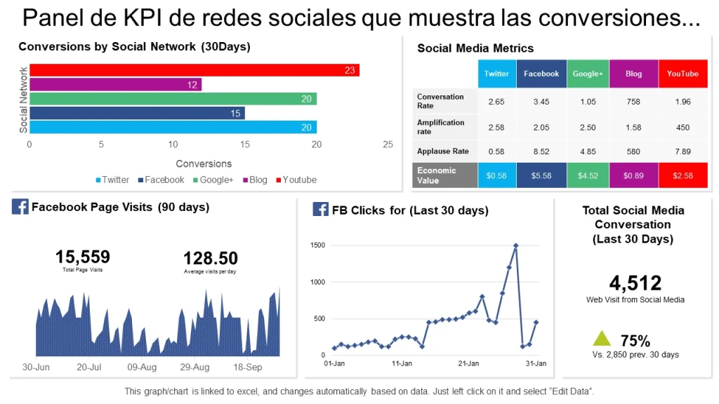 Panel de KPI con las conversiones por red social de los últimos 30 días